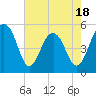 Tide chart for Parker Island, South Carolina on 2025/05/18