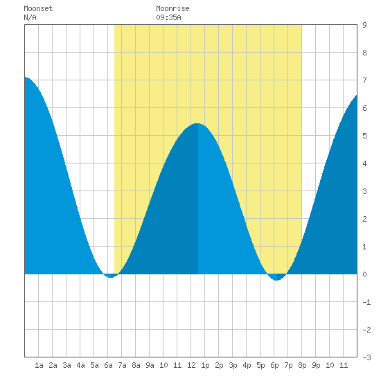 Tide chart for Parker Island on 2025/05/01