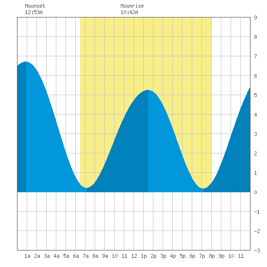 Tide chart for Parker Island on 2025/05/02