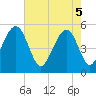 Tide chart for Parker Island, South Carolina on 2025/05/5