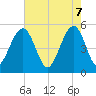 Tide chart for Parker Island, South Carolina on 2025/05/7