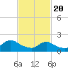 Tide chart for Parker Run, upper end, Little Egg Harbor, New Jersey on 2021/02/20