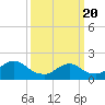 Tide chart for Parker Run, upper end, Little Egg Harbor, New Jersey on 2021/03/20