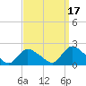 Tide chart for Parker Run, upper end, Little Egg Harbor, New Jersey on 2021/09/17