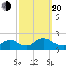 Tide chart for Parker Run, upper end, Little Egg Harbor, New Jersey on 2021/09/28