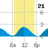 Tide chart for Parker Run, upper end, Little Egg Harbor, New Jersey on 2022/01/21