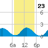 Tide chart for Parker Run, upper end, Little Egg Harbor, New Jersey on 2022/01/23