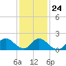Tide chart for Parker Run, upper end, Little Egg Harbor, New Jersey on 2022/01/24