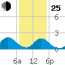 Tide chart for Parker Run, upper end, Little Egg Harbor, New Jersey on 2022/01/25