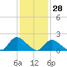 Tide chart for Parker Run, upper end, Little Egg Harbor, New Jersey on 2022/01/28