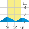Tide chart for Parker Run, upper end, Little Egg Harbor, New Jersey on 2022/02/11