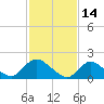 Tide chart for Parker Run, upper end, Little Egg Harbor, New Jersey on 2022/02/14
