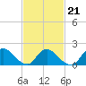 Tide chart for Parker Run, upper end, Little Egg Harbor, New Jersey on 2022/02/21