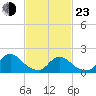 Tide chart for Parker Run, upper end, Little Egg Harbor, New Jersey on 2022/02/23