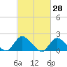 Tide chart for Parker Run, upper end, Little Egg Harbor, New Jersey on 2022/02/28
