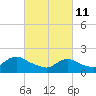 Tide chart for Parker Run, upper end, Little Egg Harbor, New Jersey on 2022/03/11