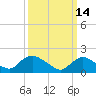 Tide chart for Parker Run, upper end, Little Egg Harbor, New Jersey on 2022/03/14