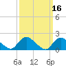 Tide chart for Parker Run, upper end, Little Egg Harbor, New Jersey on 2022/03/16