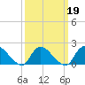 Tide chart for Parker Run, upper end, Little Egg Harbor, New Jersey on 2022/03/19