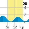 Tide chart for Parker Run, upper end, Little Egg Harbor, New Jersey on 2022/03/23