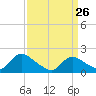 Tide chart for Parker Run, upper end, Little Egg Harbor, New Jersey on 2022/03/26
