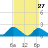 Tide chart for Parker Run, upper end, Little Egg Harbor, New Jersey on 2022/03/27
