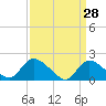 Tide chart for Parker Run, upper end, Little Egg Harbor, New Jersey on 2022/03/28