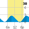 Tide chart for Parker Run, upper end, Little Egg Harbor, New Jersey on 2022/03/30