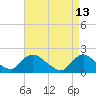 Tide chart for Parker Run, upper end, Little Egg Harbor, New Jersey on 2022/04/13