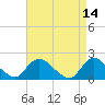 Tide chart for Parker Run, upper end, Little Egg Harbor, New Jersey on 2022/04/14