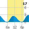 Tide chart for Parker Run, upper end, Little Egg Harbor, New Jersey on 2022/04/17