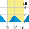 Tide chart for Parker Run, upper end, Little Egg Harbor, New Jersey on 2022/04/18