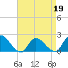Tide chart for Parker Run, upper end, Little Egg Harbor, New Jersey on 2022/04/19