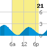 Tide chart for Parker Run, upper end, Little Egg Harbor, New Jersey on 2022/04/21