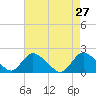Tide chart for Parker Run, upper end, Little Egg Harbor, New Jersey on 2022/04/27