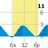 Tide chart for Parker Run, upper end, Little Egg Harbor, New Jersey on 2022/09/11
