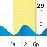 Tide chart for Parker Run, upper end, Little Egg Harbor, New Jersey on 2022/09/29
