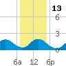 Tide chart for Parker Run, upper end, Little Egg Harbor, New Jersey on 2023/01/13