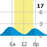 Tide chart for Parker Run, upper end, Little Egg Harbor, New Jersey on 2023/01/17