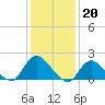 Tide chart for Parker Run, upper end, Little Egg Harbor, New Jersey on 2023/01/20