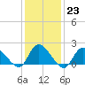 Tide chart for Parker Run, upper end, Little Egg Harbor, New Jersey on 2023/01/23
