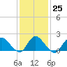 Tide chart for Parker Run, upper end, Little Egg Harbor, New Jersey on 2023/01/25