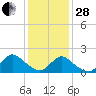 Tide chart for Parker Run, upper end, Little Egg Harbor, New Jersey on 2023/01/28