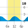 Tide chart for Parker Run, upper end, Little Egg Harbor, New Jersey on 2023/02/10