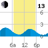 Tide chart for Parker Run, upper end, Little Egg Harbor, New Jersey on 2023/02/13