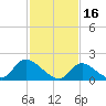 Tide chart for Parker Run, upper end, Little Egg Harbor, New Jersey on 2023/02/16