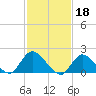 Tide chart for Parker Run, upper end, Little Egg Harbor, New Jersey on 2023/02/18
