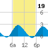 Tide chart for Parker Run, upper end, Little Egg Harbor, New Jersey on 2023/02/19