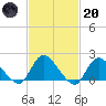 Tide chart for Parker Run, upper end, Little Egg Harbor, New Jersey on 2023/02/20