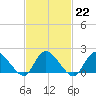 Tide chart for Parker Run, upper end, Little Egg Harbor, New Jersey on 2023/02/22